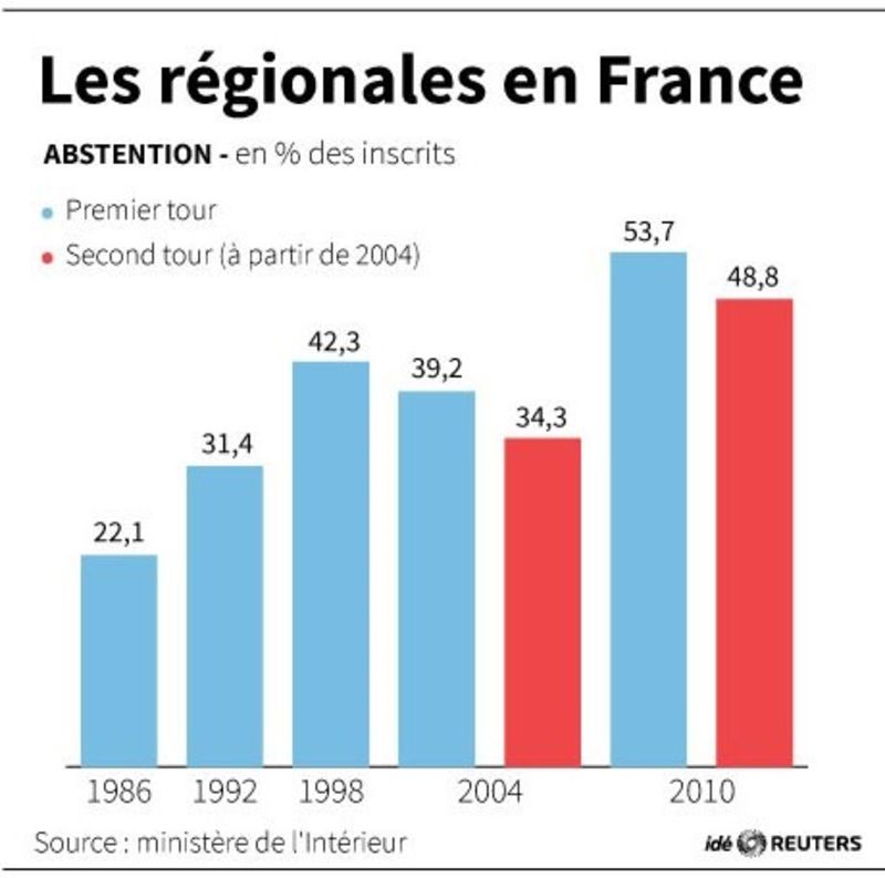 Participation de 16,27% à 12h00 au premier tour des régionales